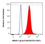 SLC1A5/ASCT2 Antibody in Flow Cytometry (Flow)