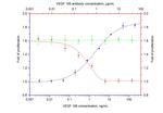 VEGF165/121 Antibody in Neutralization (Neu)