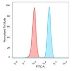 MLX Antibody in Flow Cytometry (Flow)