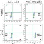 Phospho-TRIM28 (Ser824) Antibody in Flow Cytometry (Flow)