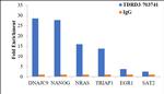 TDRD3 Antibody in ChIP Assay (ChIP)