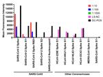 SARS-CoV-2 Spike Protein (RBD) Antibody in Luminex (Luminex)