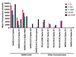 SARS-CoV-2 Spike Protein (RBD) Antibody in Luminex (Luminex)