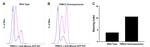TRBC2 Chimeric Antibody in Flow Cytometry (Flow)