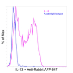 IL-13 Antibody in Flow Cytometry (Flow)