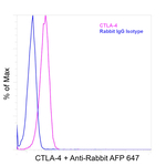 CTLA-4 Antibody in Flow Cytometry (Flow)