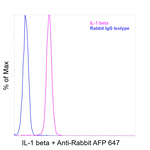 IL-1 beta Antibody in Flow Cytometry (Flow)