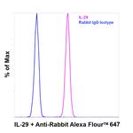 IL-29 Antibody in Flow Cytometry (Flow)