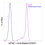 eIF4E  Antibody in Flow Cytometry (Flow)
