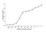 DOPA decarboxylase Antibody in ELISA (ELISA)
