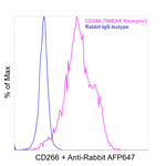 CD266 (TWEAK Receptor) Antibody in Flow Cytometry (Flow)