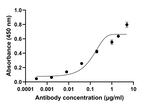 Adenosine Deaminase Antibody in ELISA (ELISA)