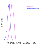 PYCARD Antibody in Flow Cytometry (Flow)
