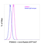 PSMA3 Antibody in Flow Cytometry (Flow)