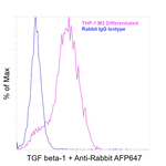 TGF beta-1 Antibody in Flow Cytometry (Flow)