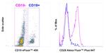 CD28 Recombinant Mouse Monoclonal Antibody (CD28.2), Alexa Fluor™ Plus 647