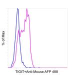 TIGIT Antibody in Flow Cytometry (Flow)