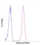 SOX2 Antibody in Flow Cytometry (Flow)