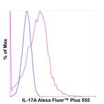 IL-17A Antibody in Flow Cytometry (Flow)