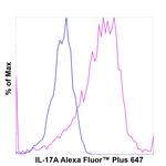 IL-17A Antibody in Flow Cytometry (Flow)