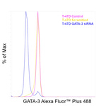 GATA-3 Antibody in Flow Cytometry (Flow)