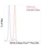 GATA-3 Antibody in Flow Cytometry (Flow)