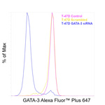 GATA-3 Antibody in Flow Cytometry (Flow)