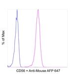 CD56 (NCAM) Antibody in Flow Cytometry (Flow)