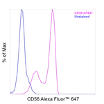 CD56 (NCAM) Antibody in Flow Cytometry (Flow)