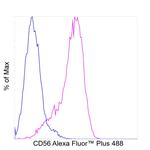 CD56 (NCAM) Antibody in Flow Cytometry (Flow)