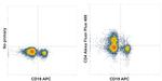 CD4 Antibody in Flow Cytometry (Flow)