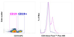 CD4 Antibody in Flow Cytometry (Flow)