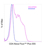 CD4 Antibody in Flow Cytometry (Flow)