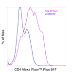 CD4 Antibody in Flow Cytometry (Flow)