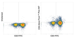 CD4 Antibody in Flow Cytometry (Flow)