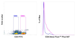 CD4 Antibody