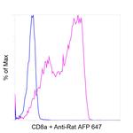 CD8a Antibody in Flow Cytometry (Flow)