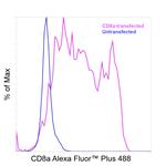 CD8a Antibody in Flow Cytometry (Flow)