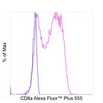 CD8a Antibody in Flow Cytometry (Flow)