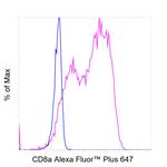 CD8a Antibody in Flow Cytometry (Flow)