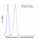 ROR gamma (t) Antibody in Flow Cytometry (Flow)