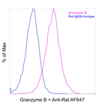 Granzyme B Antibody in Flow Cytometry (Flow)