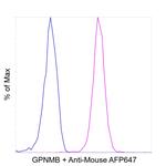 GPNMB Antibody in Flow Cytometry (Flow)