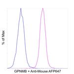 GPNMB Antibody in Flow Cytometry (Flow)