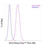 GILZ Antibody in Flow Cytometry (Flow)