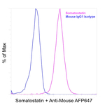Somatostatin Antibody in Flow Cytometry (Flow)