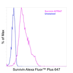 Survivin Antibody in Flow Cytometry (Flow)