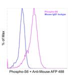 Phospho-S6 (Ser235, Ser236) Antibody in Flow Cytometry (Flow)