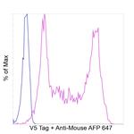 V5 Tag Antibody in Flow Cytometry (Flow)