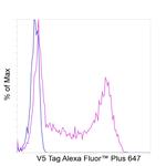 V5 Tag Antibody in Flow Cytometry (Flow)